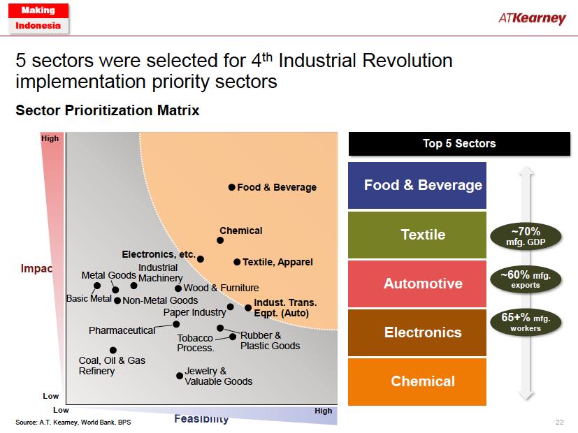 5 sectors were selected for 4 th Industrial Revolution