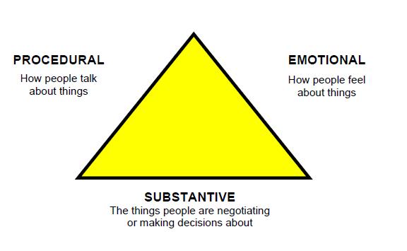 The Satisfaction Triangle - 1 Adapted from