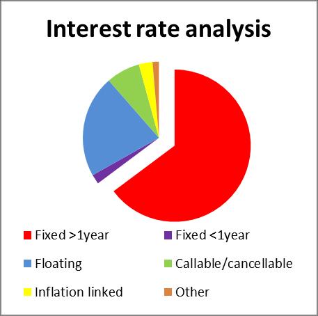 Interest rate