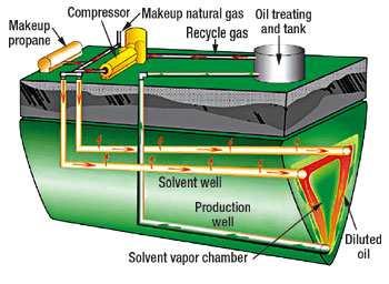 Process (VAPEX) Solvent injected into oil sands resulting in significant viscosity reduction Expensive injection