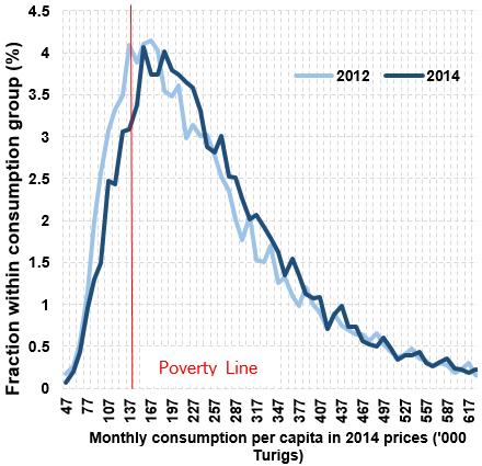 people moving out of poverty than those falling into poverty, which could be attributed to the preservation of real wages in