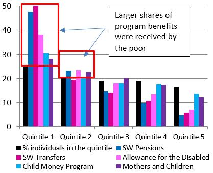 Figure 77. Pro-Poor and Non-Pro-Poor Programs: Percentage of Benefits Received by Individuals, According to Household PMT Score Quintiles by Program Source: SW/PMT data, World Bank staff estimates.