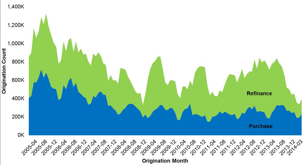 March 2014 originations up 18% on a monthly basis First Quarter 2013: 27% Purchase