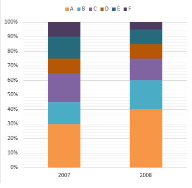 Directions (11-15): The bar chart given below shows the percentage distribution of the production of various models of a mobile manufacturing company in 2007 and 2008.