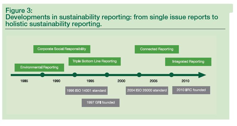 Sustainability reporting in business sector Source: INTOSAI WGEA (2013):