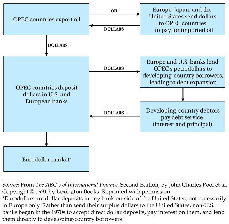 9 Accumulation of Debt and Emergence of the Debt Crisis Origins of the 1980s Debt Crisis OPEC