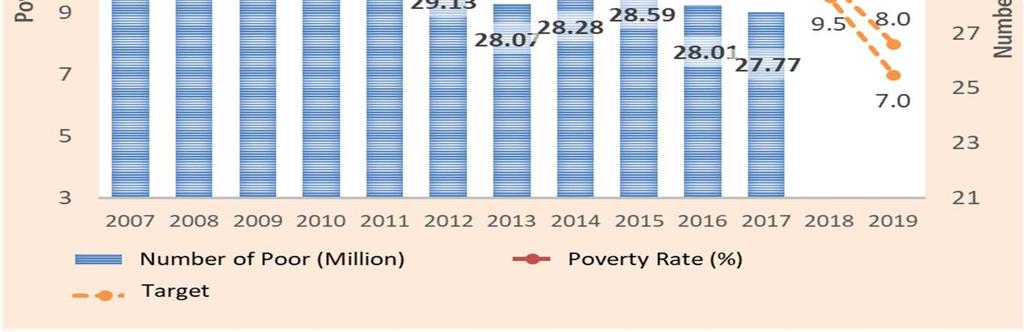 27,8 million people under poverty line Notes: