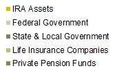 U.S. Retirement Assets ($ Billions) Private Pension Funds Life Insurance Companies* State & Local Government Federal Government Total Pension Assets IRA Assets Total Retirement Assets 2001 4,177