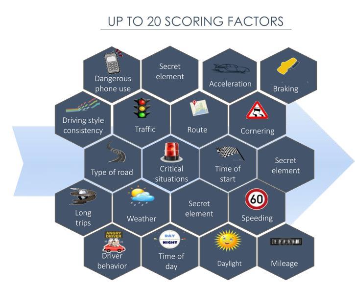 Telematics How the scoring works Scoring is based on the