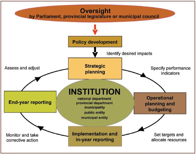 Figure 1 Planning, budgeting and reporting cycle The performance of the municipality relates directly to the extent to which it has achieved success in realising its goals and objectives, complied