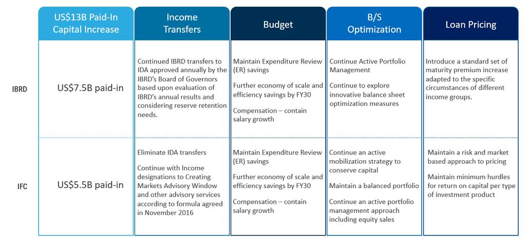 Figure 4: Summary of IBRD and IFC Financing Package Proposal B. IBRD financing package proposal Evolution of IBRD financial capacity since 2010 72.