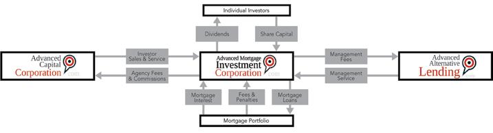 Advanced Strategy What Advanced Does AMIC s strategy is to make mortgage loans (secured by real estate) to borrowers who are under serviced by large financial institutions.