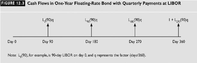 Consider a one-year floating-rate bond, with interest paid quarterly at LIBOR, assuming 90 days in each quarter. At time 0, 90-day LIBOR is denoted as L 0 (90). At day 90, 90-day LIBOR is L 90 (90).