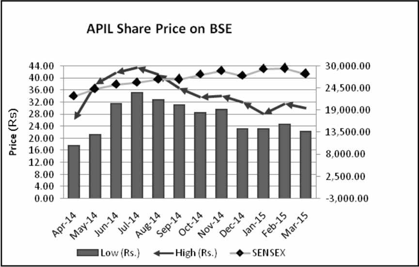 (ii) The Market Price data and volume of the Company s shares traded in National Stock Exchange and Nifty index during the Financial Year 2014-15 were as follows:- Month/Year Open High Low Close No.