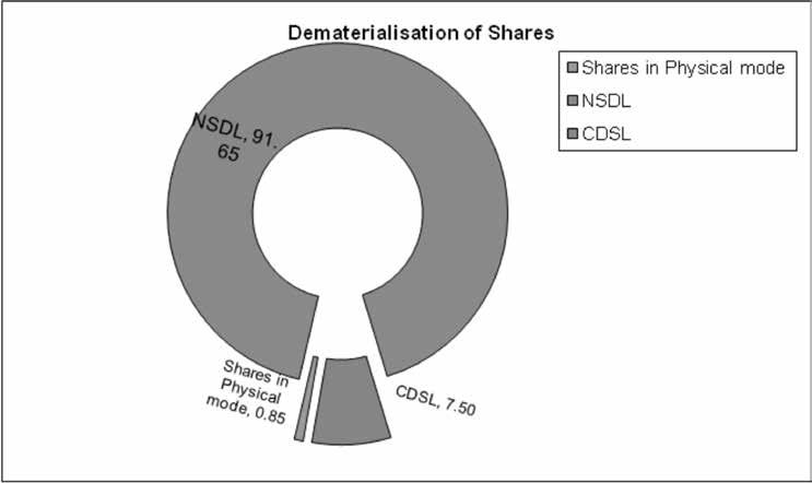 Particulars No. of Shares % of total Shares Shares in Physical mode 1343997 0.85 Shares in Demat mode NSDL 144265639 91.65 CDSL 11795240 07.50 Total 15,74,04,876 100.