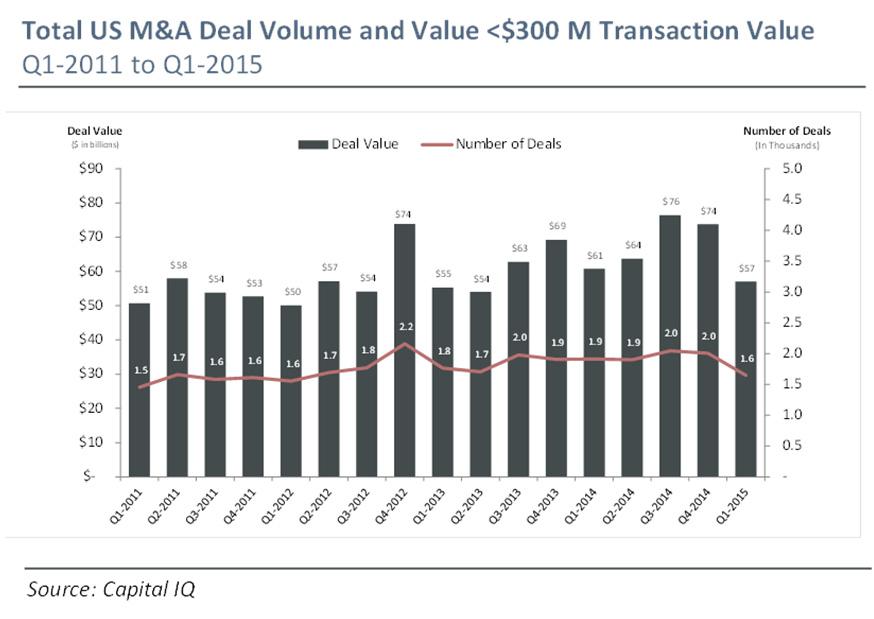1Q15 deal activity includes 15 newly announced M&A deals with a transaction size of $10 billion+, causing a record quarter for large deal activity and putting 2015 on path to achieve a record annual