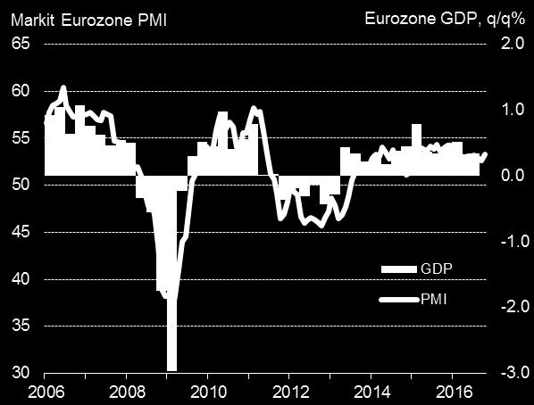 10 Eurozone growth edges up to nine-month high The October Eurozone PMI signalled a mere 0.