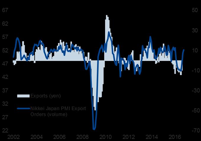 11 Surveys show Japan s economy lurching back into life Japan s economy lurched back into life at the start of Q4.