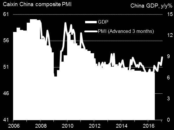 12 China GDP to pick up as PMIs signal best growth for 3½ years China s economy pulled out of the slow lane in October, with rising domestic demand pushing the overall rate of economic expansion to