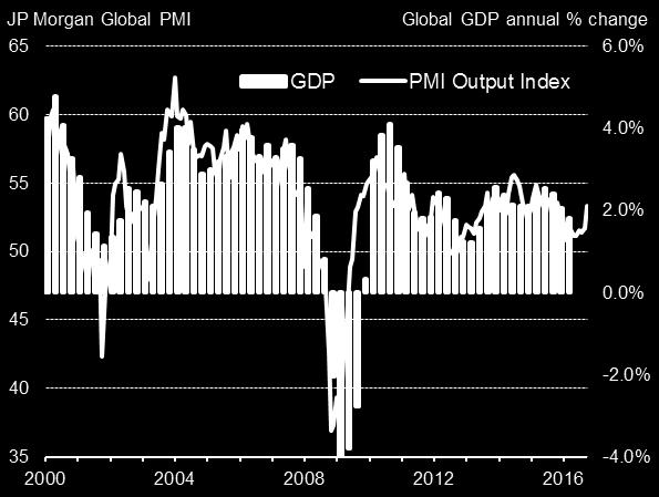 2 Global PMI at 11-month high in October Global economic growth kicked higher at the start of the fourth quarter, according to PMI survey data.