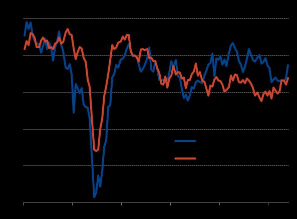 3. The improvement means that the PMI points to annual global GDP growth (at market prices) accelerating above 2% at the start of Q4 and pulling out of the malaise that had been evident through the