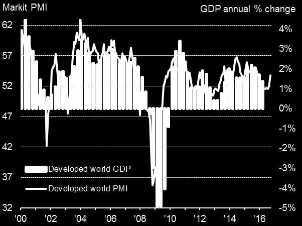 8, the developed world PMI was consistent with almost 2% annual GDP growth and contrasted markedly with the 1% growth rate signalled in Q2