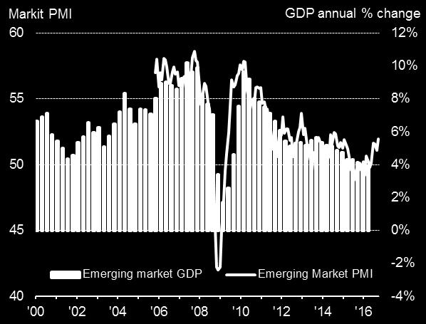 5 Emerging market PMI at 20-month high While failing to accelerate to the same extent as the developed world, growth in emerging markets showed signs of picking up in October.
