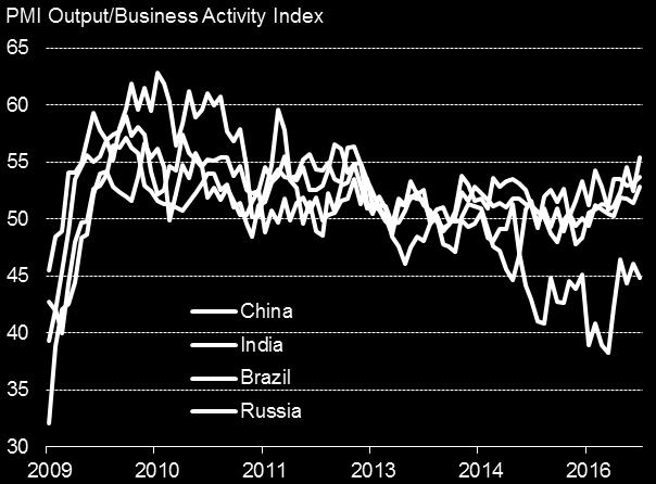 The index has steadily risen throughout 2016 so far. Most striking was an acceleration of growth in China, Russia and India to the fastest for just over 3½ years.