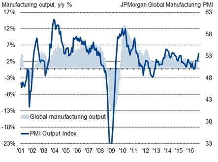 However, key drivers of the upturn were the US and China, where the manufacturing PMIs hit 12- and 27-month highs respectively.
