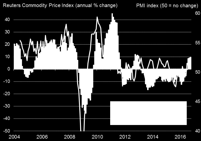 7 Global price pressures at near three-year peak The global upturn has been accompanied by a firming of commodity prices, up over 9% on a year ago on average.