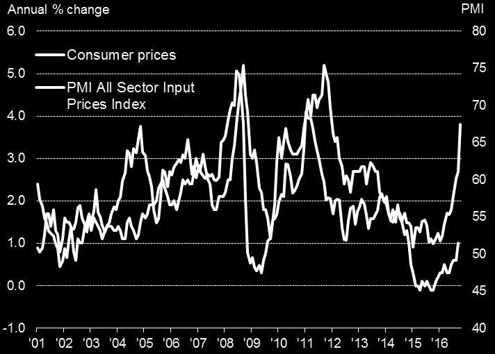 However, the weakness of sterling lifted producers input costs at one of the fastest rates seen in over two decades of data