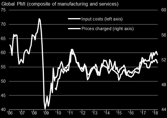 Global supplier delivery times lengthened to the greatest extent since May 2011, with delays close to 20-year survey records in the eurozone and at a four-year high in North America.