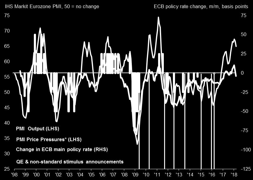 Cost pressures meanwhile remain elevated, driven by improved pricing power among suppliers. Eurozone.