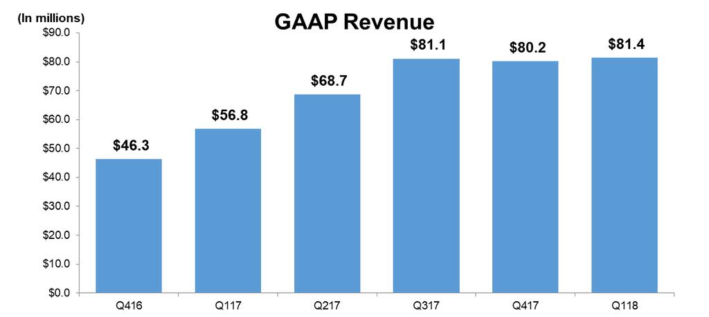 Q1 Financial Highlights Q1 revenue up 43% Y/Y