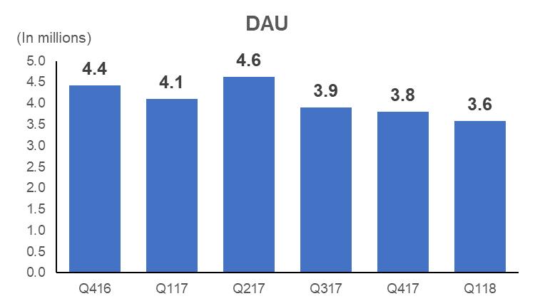 DAU and MAU Trends Aggregate DAU and MAU for each period presented represents the aggregate metric for the last month of the period.