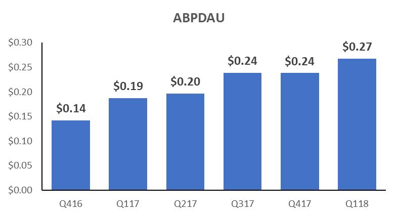 ABPDAU and ABPMAU Trends Average bookings per DAU ( ABPDAU ) is computed as our total bookings in a given period, divided by the number of days in that period, divided by the DAU during the period.