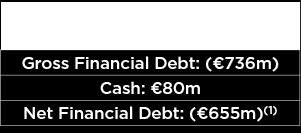 Net Financial Debt Evolution 2017 (747) 207 (71) (655) 15 1 (71) 18 (8) Net F. Debt Dec. '16 Oper.