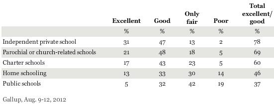 An August 2012 Gallup poll suggests that 13% of Americans think home schooling provides an excellent education for