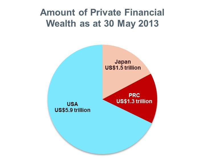 Asia Private Wealth (cont d) As of 30 May 2013: Asia Pacific ex-japan is projected to inch past North America by year-end 2017 in
