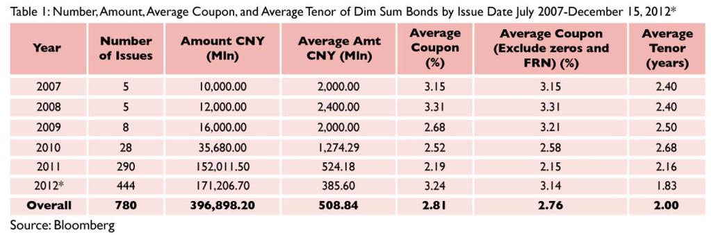 OFFSHORE BOND ISSUES Offshore RMB bonds denomination