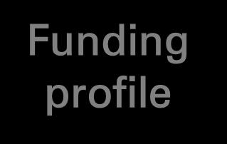 ~5% Funding profile High proportion of deposit funding Conservative