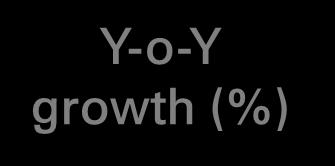 Continued healthy retail loan growth Loan portfolio Y-o-Y growth (%)