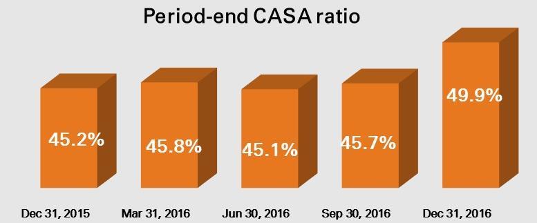 Robust increase in deposits 26.0% y-o-y growth in period-end CASA deposits; 30.