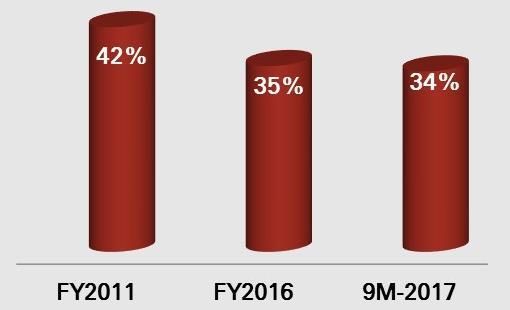 Operating performance Granular revenue streams Margins were lower in 9M-2017 primarily on