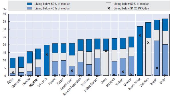 Figure 2. Relative poverty rates for selected OECD and non-oecd countries Share of population, mid-2000s Note: A cross (x) indicates use of income, rather than consumption data.