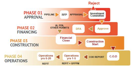 Figure 12: The GET FiT Project Cycle Remuneration Profile, Financial Risk and Quantity Liabilities Projects under the GET FiT Solar Facility were competing for a 20-year PPA again, similar to the