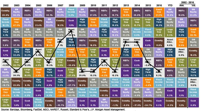 Strategy and Positioning Traditional Asset Allocation Ø Traditional U.S.-only asset allocations fared well in 2016, but an asset allocation approach to just U.