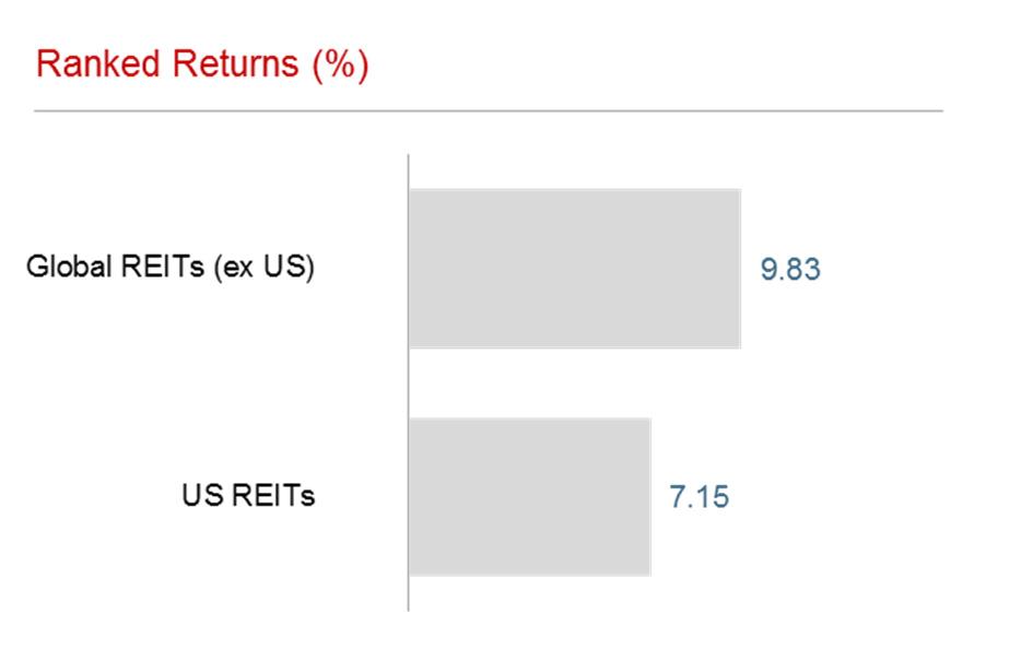 Real Estate Investment Trusts (REITs) REITs again returned positive performance, outperforming broad market equity indices in the US and developed non-us markets.