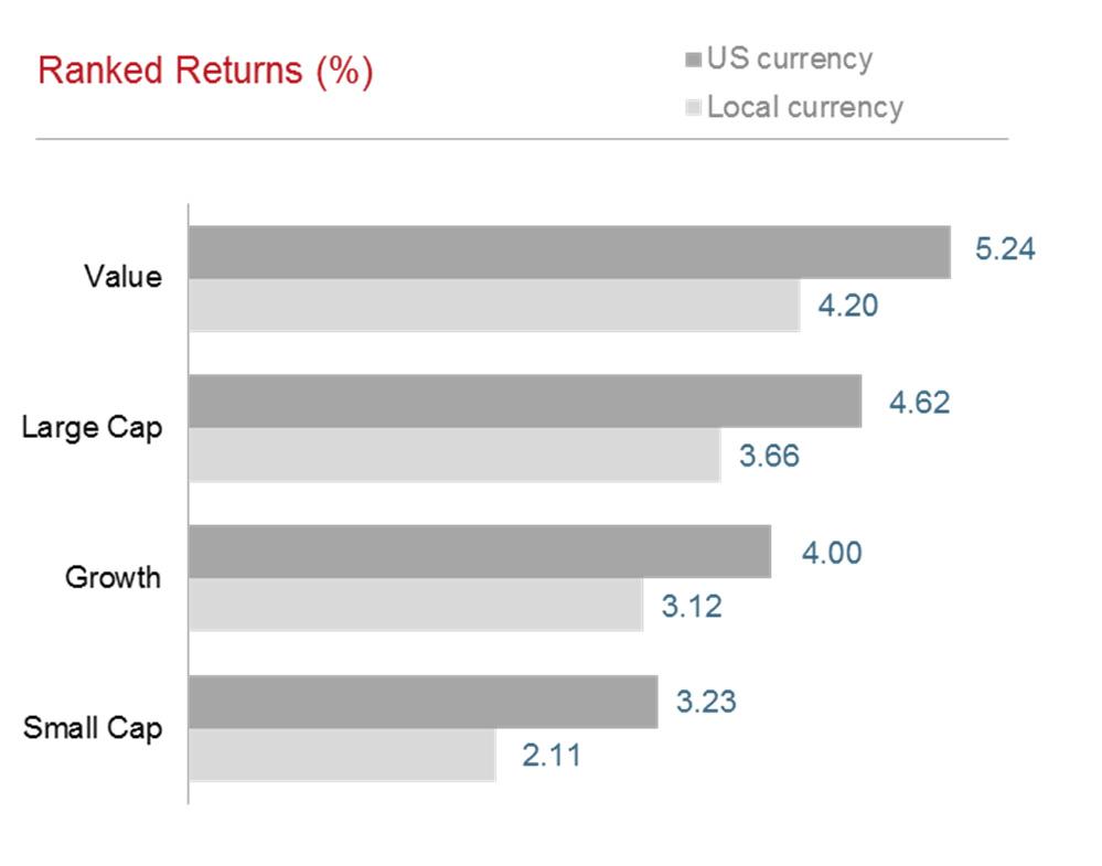 International Developed Stocks International developed markets indices recorded similar performance to the US, with large caps outperforming small cap indices.