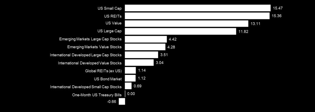 World Asset Classes Led by the excellent performance of US stocks, global equity markets posted strong returns in the quarter.